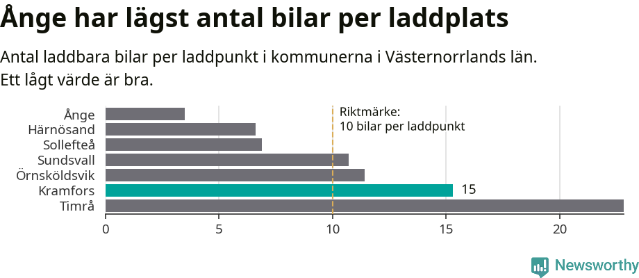 Graf: Antal laddplatser per laddbar bil i Västernorrlands län